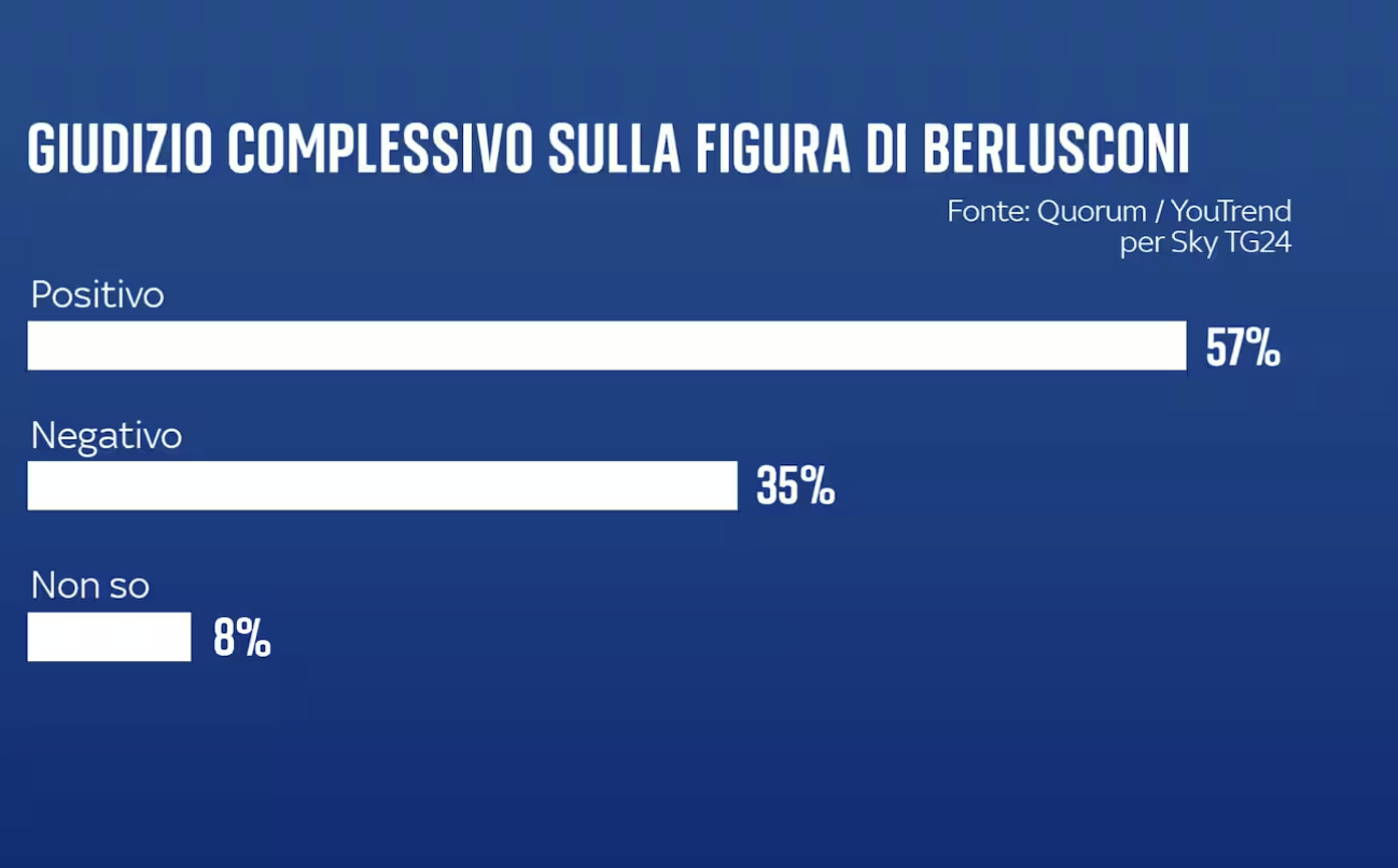 sondaggi politici elettorali