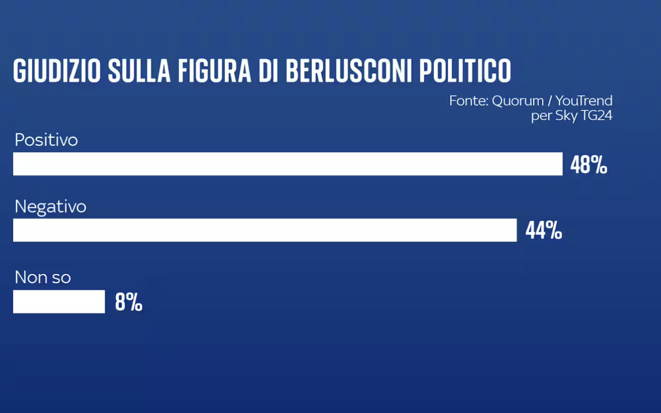 sondaggi politici elettorali