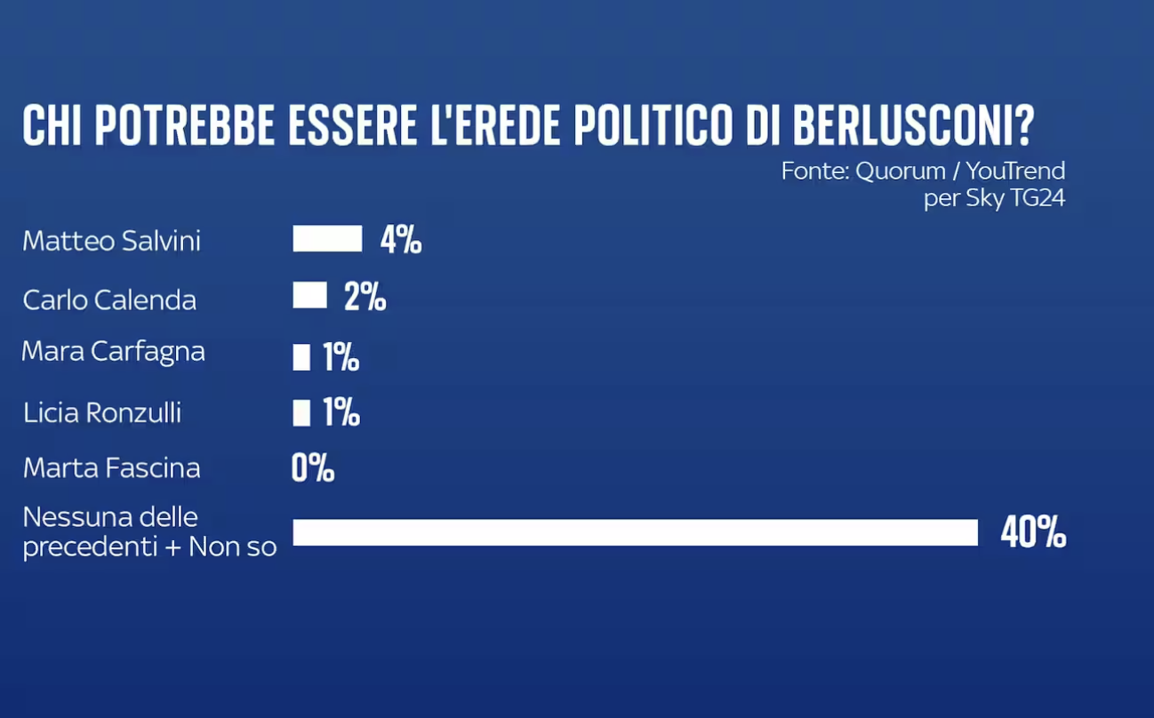 sondaggi politici elettorali