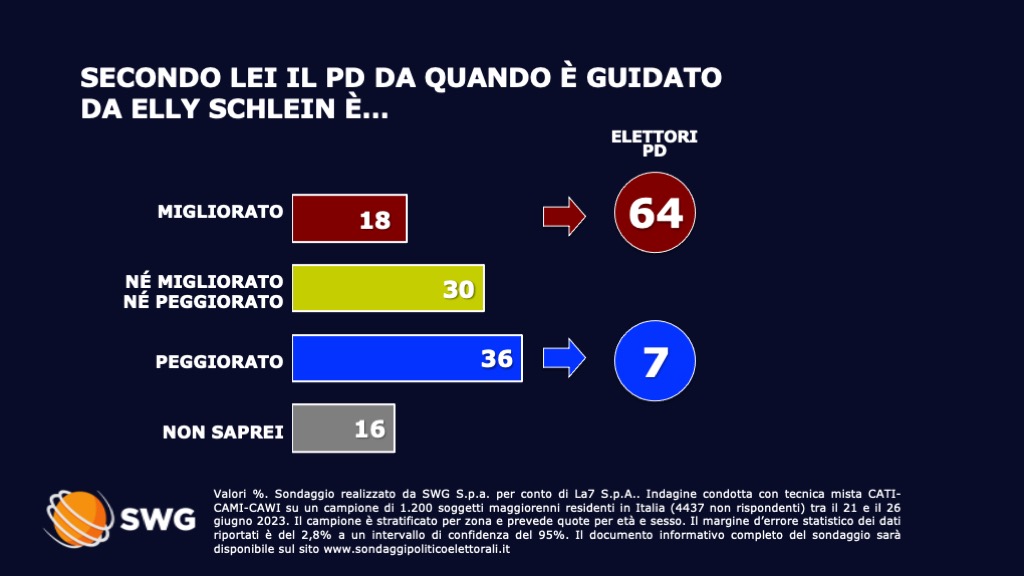 sondaggi politici elettorali