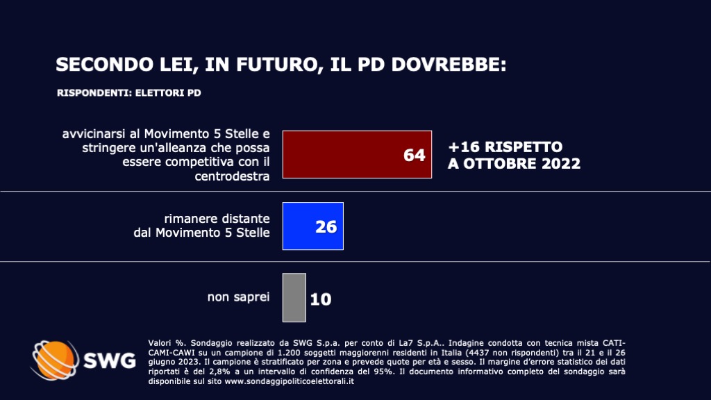 sondaggi politici elettorali
