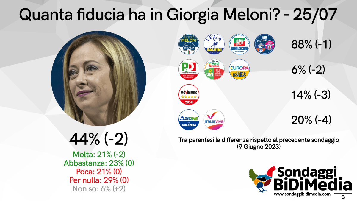 sondaggi politici elettorali
