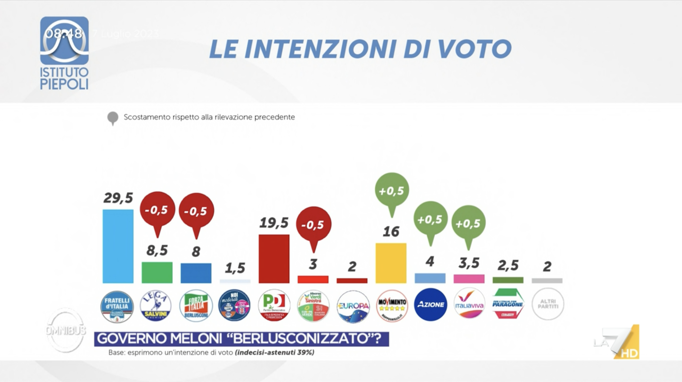sondaggi politici elettorali