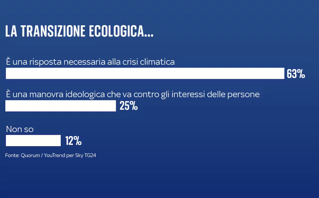 sondaggi politici elettorali