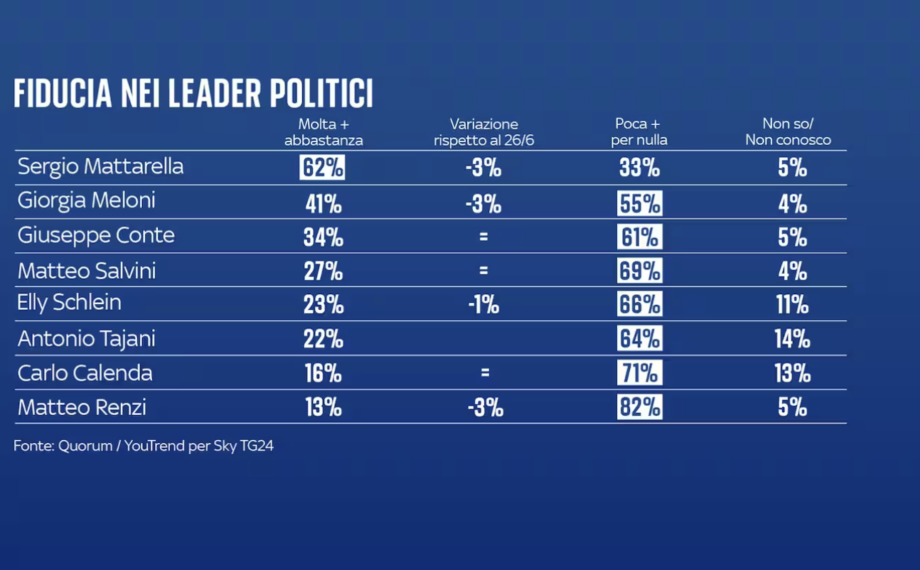 sondaggi politici elettorali