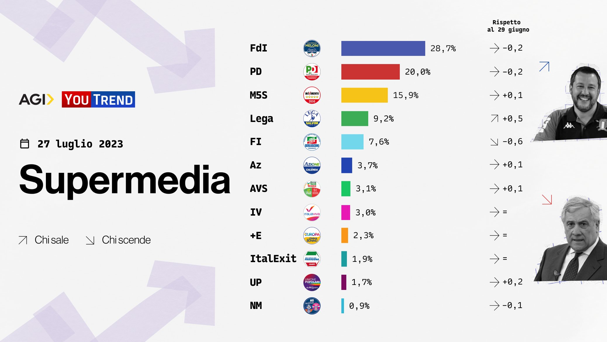 sondaggi politici elettorali