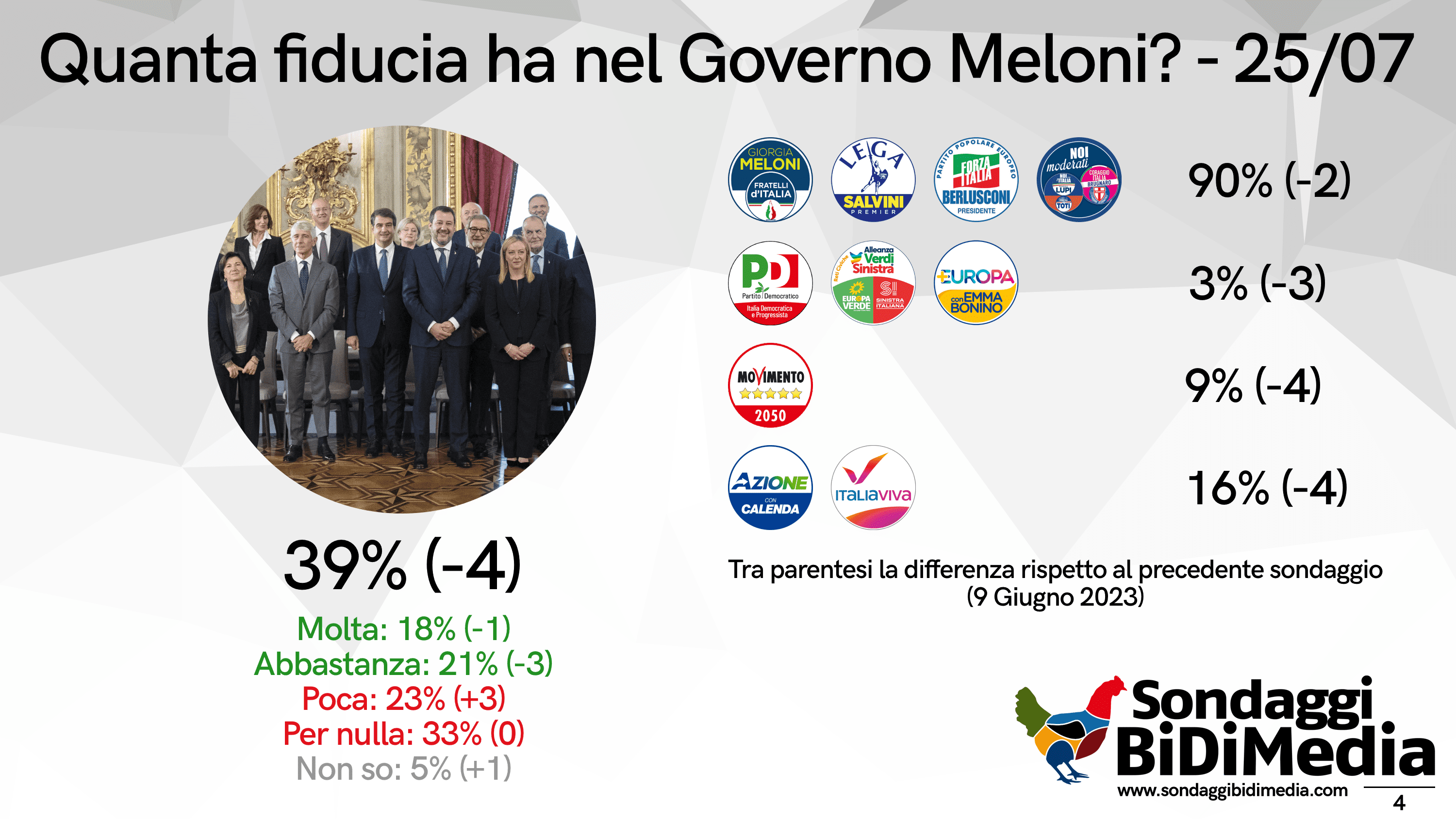 sondaggi politici elettorali