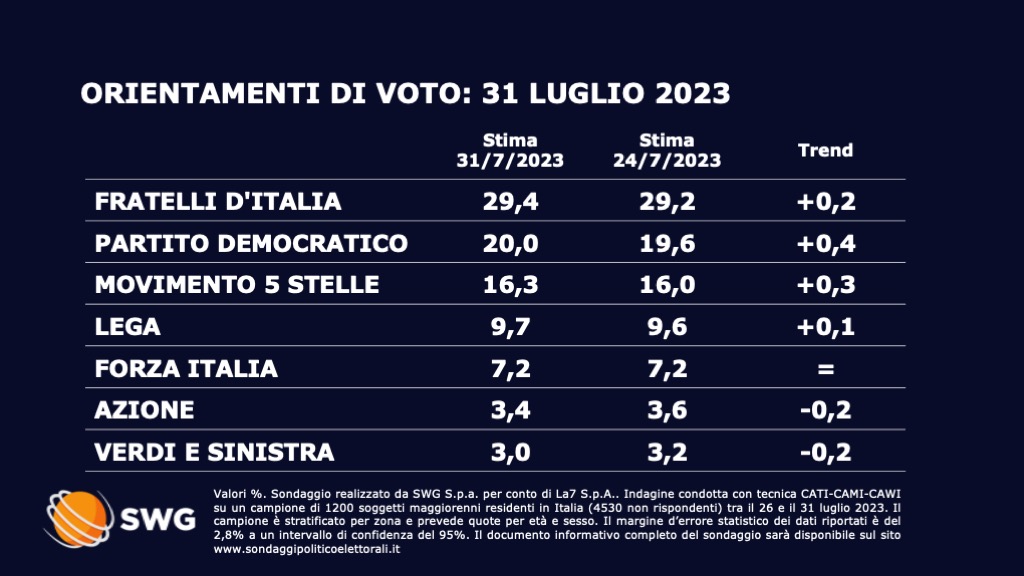 sondaggi politici elettorali