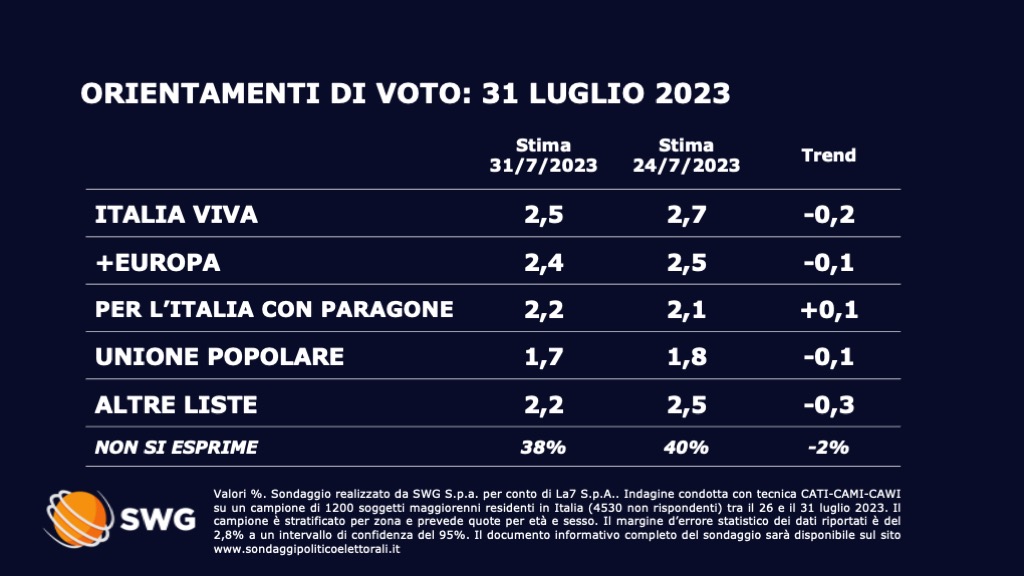 sondaggi politici elettorali