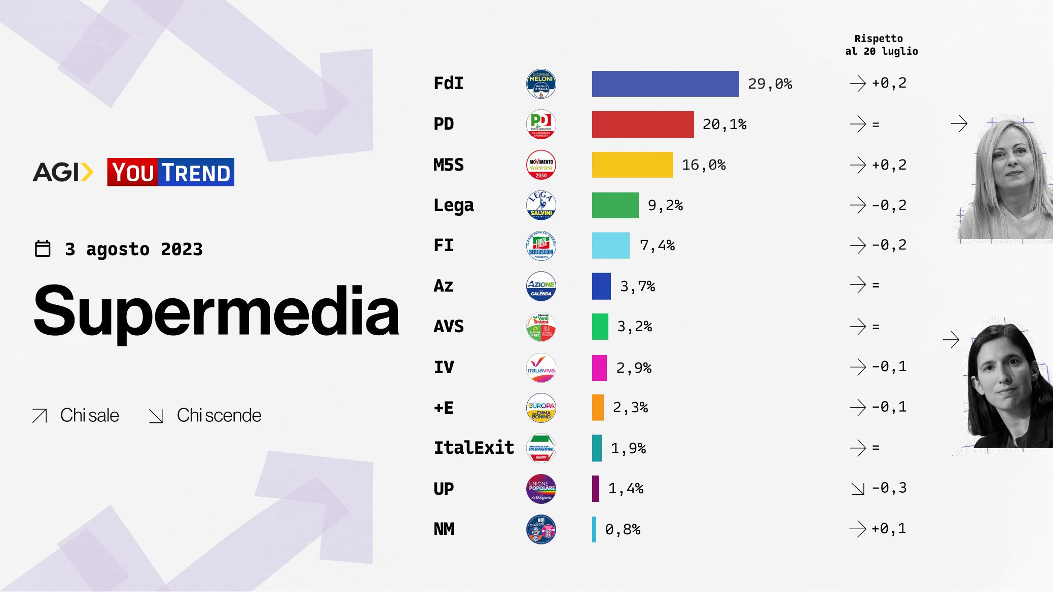 sondaggi politici elettorali