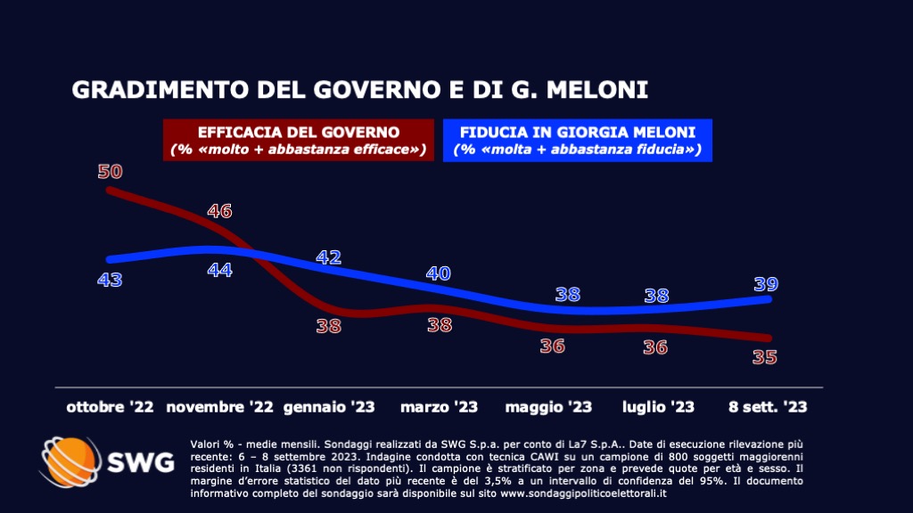 sondaggi politici elettorali