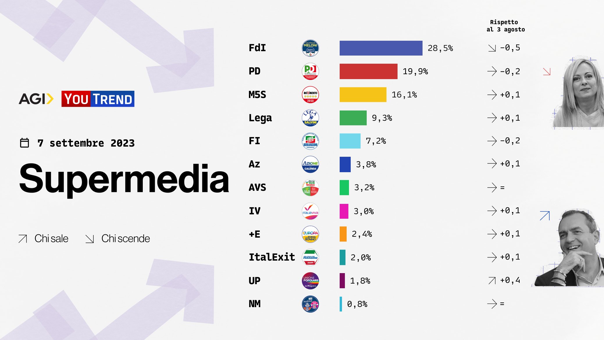 sondaggi politici elettorali