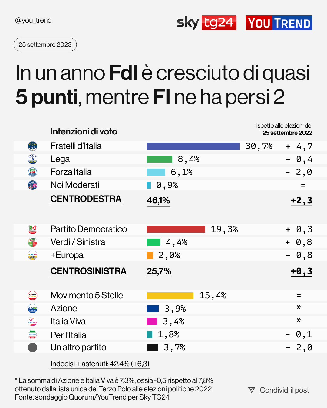 sondaggi politici elettorali