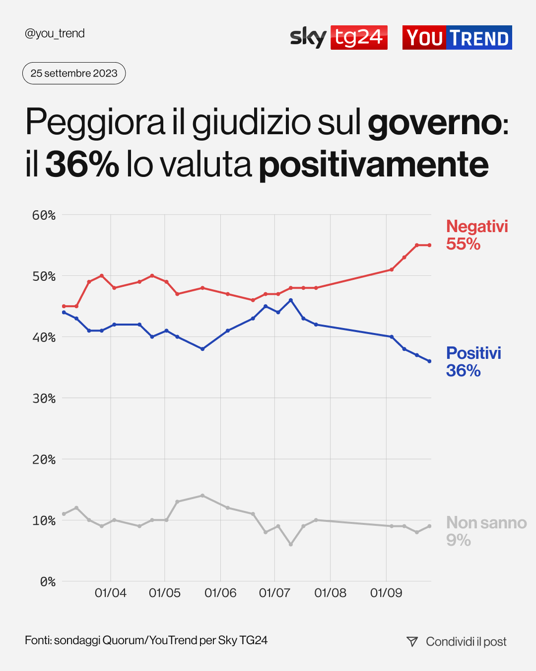 Sondaggi politici elettorali oggi 26 settembre 2023: gli italiani bocciano il governo Meloni, ma premiano ...