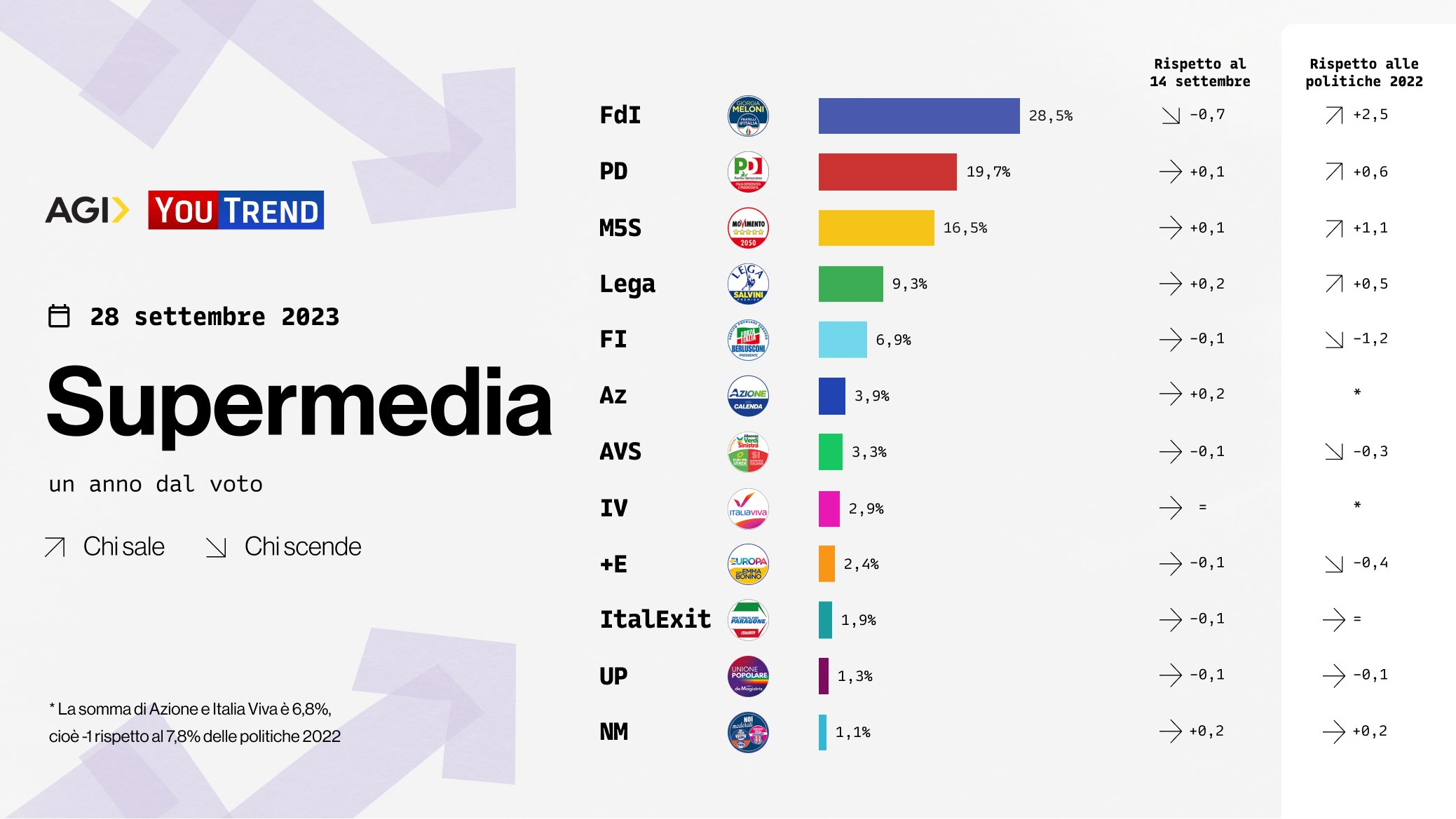 sondaggi politici elettorali