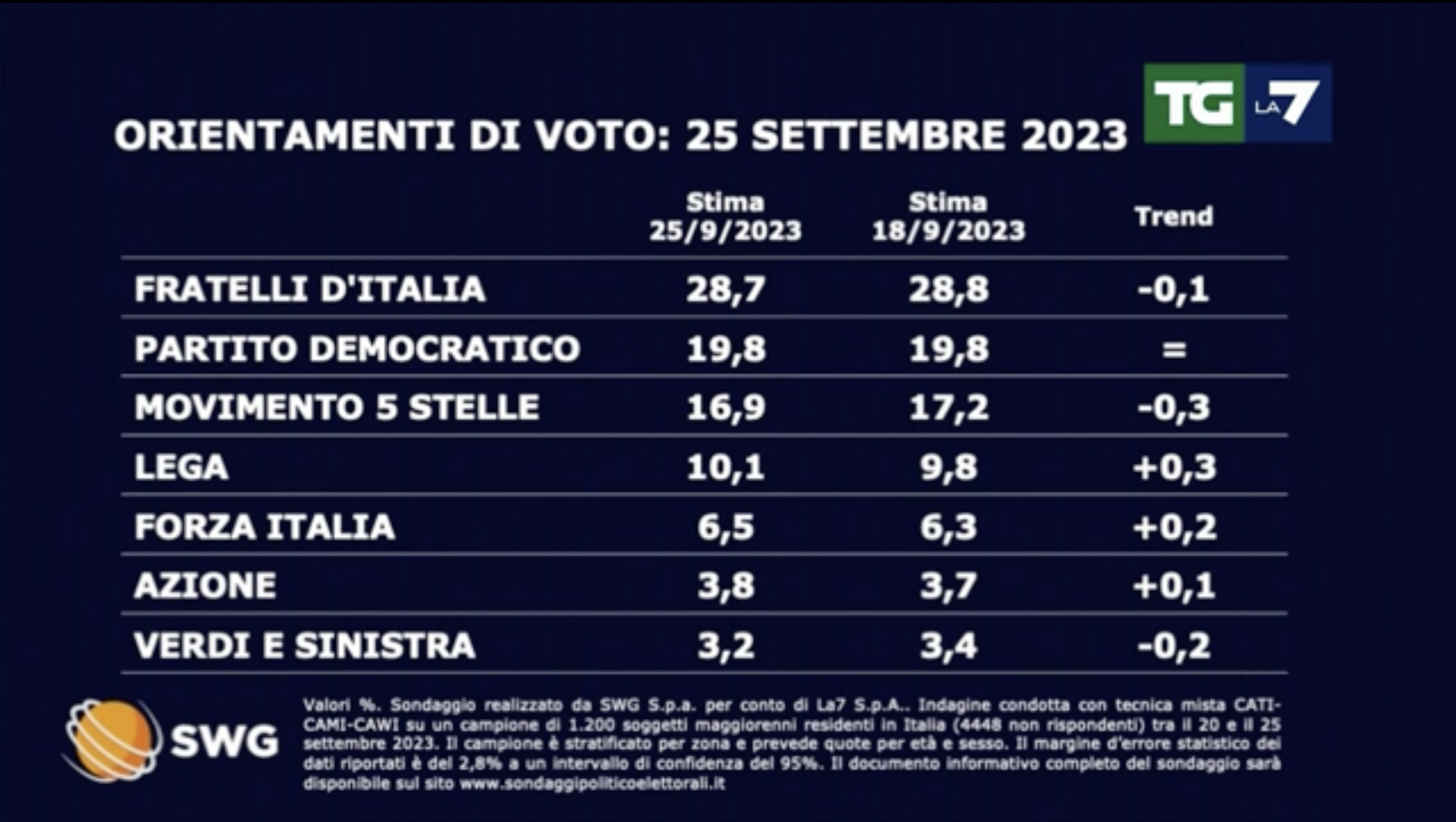 Sondaggi politici elettorali oggi 27 settembre 2023: calano Fdi e M5S, risalgono Lega e Forza Italia