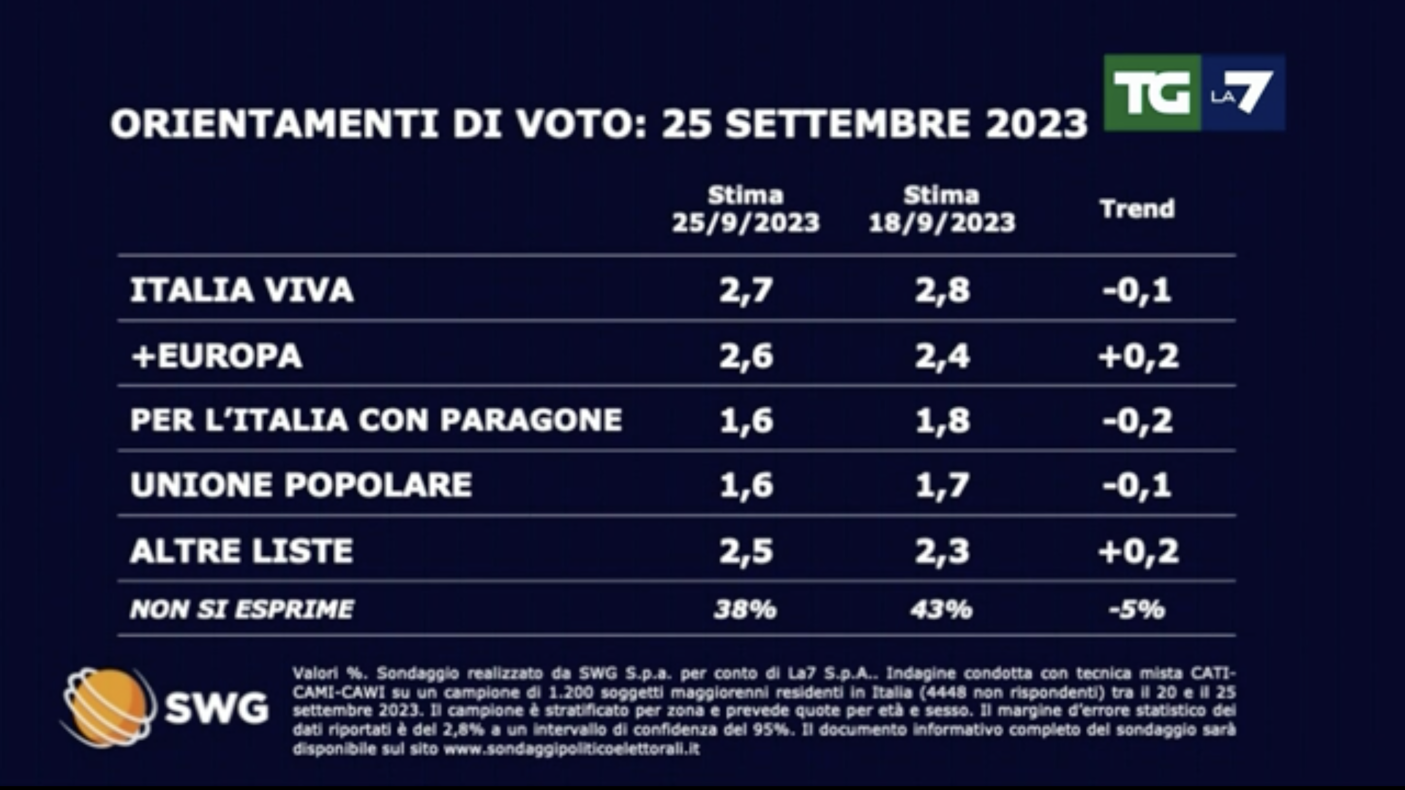 sondaggi politici elettorali