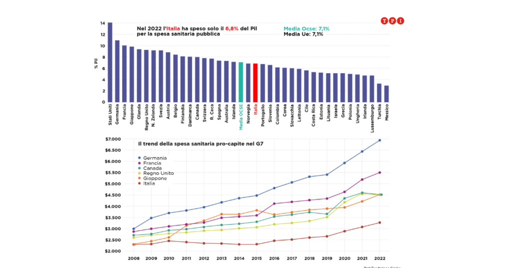 Spesa sanitaria procapite grafici