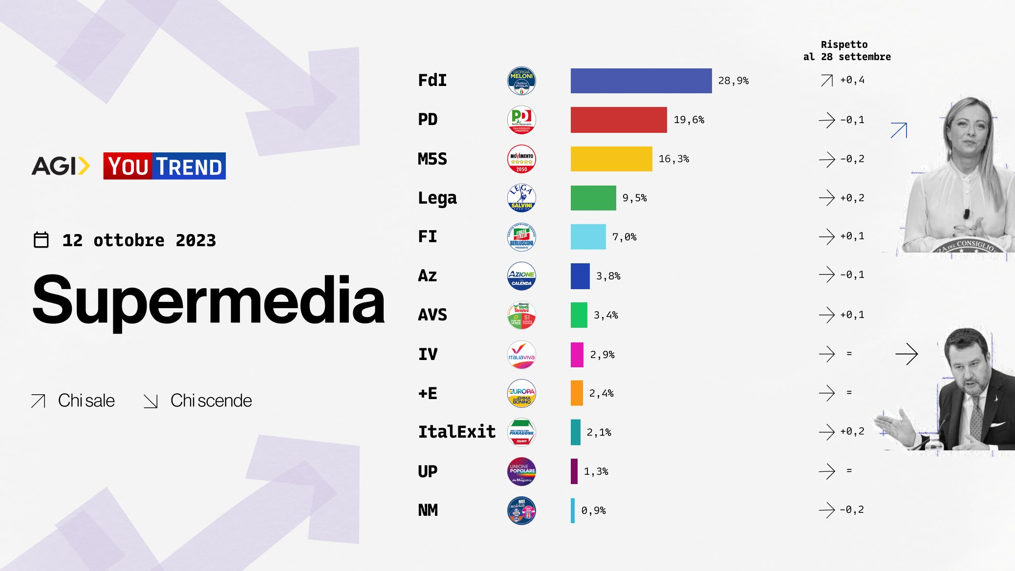 sondaggi politici elettorali