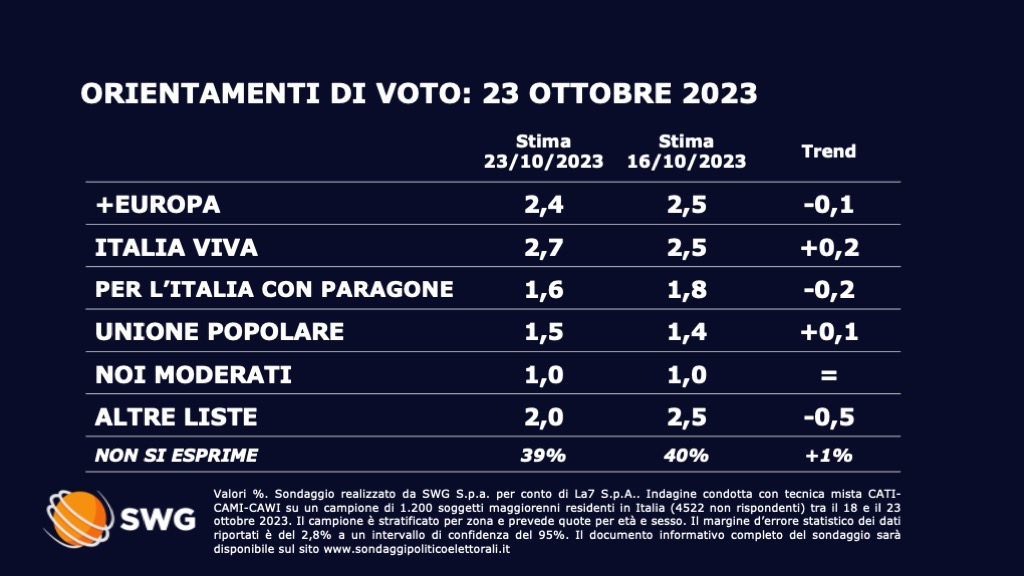 sondaggi politici elettorali