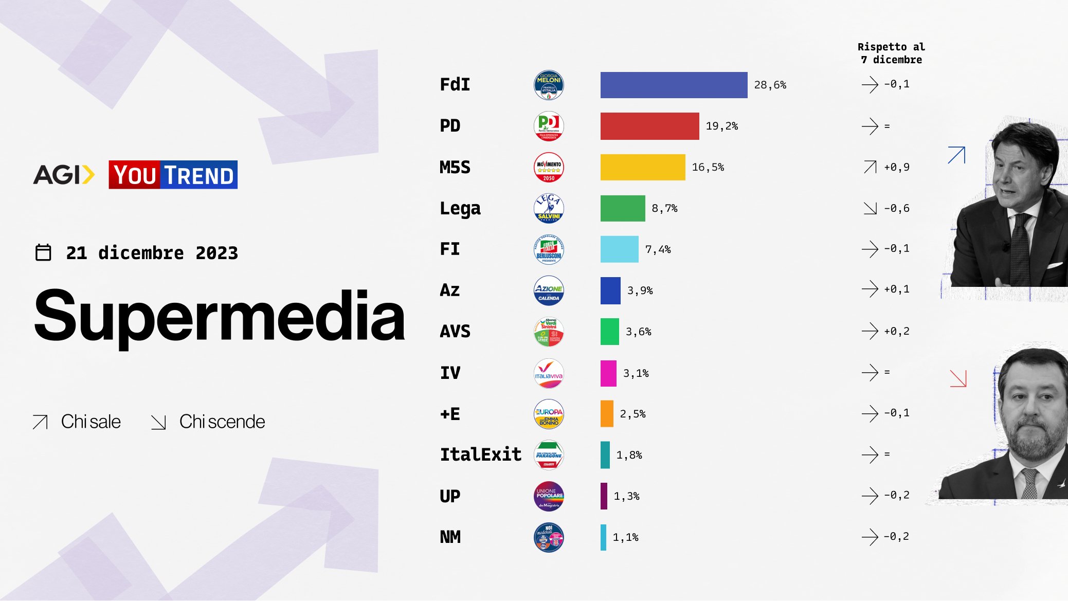 sondaggi politici elettorali