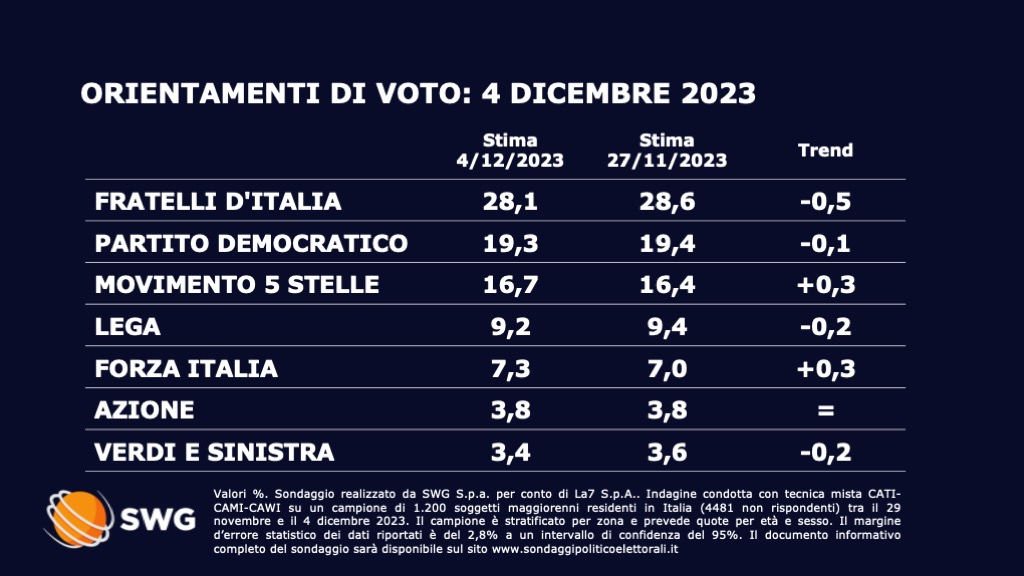 sondaggi politici elettorali