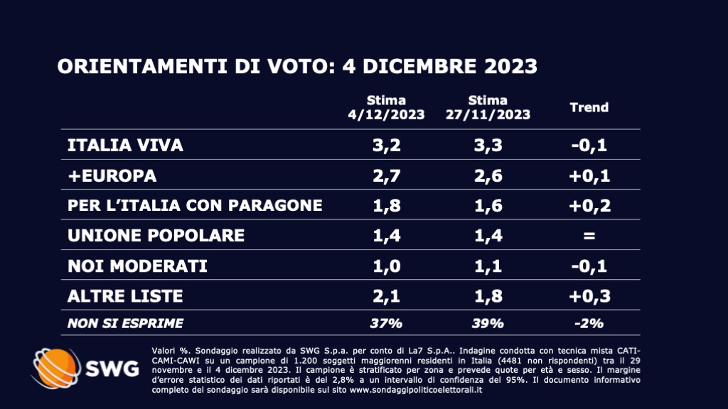 sondaggi politici elettorali
