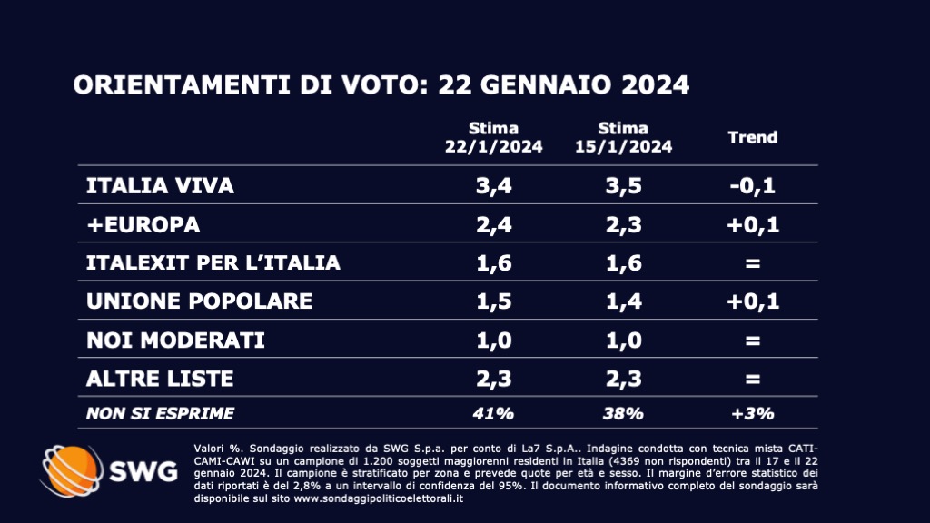sondaggi politici elettorali