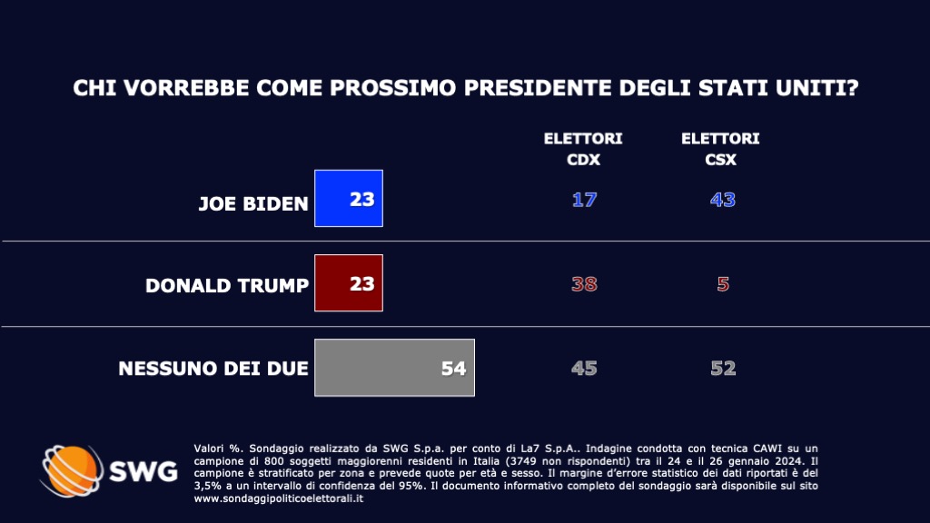 sondaggi politici elettorali