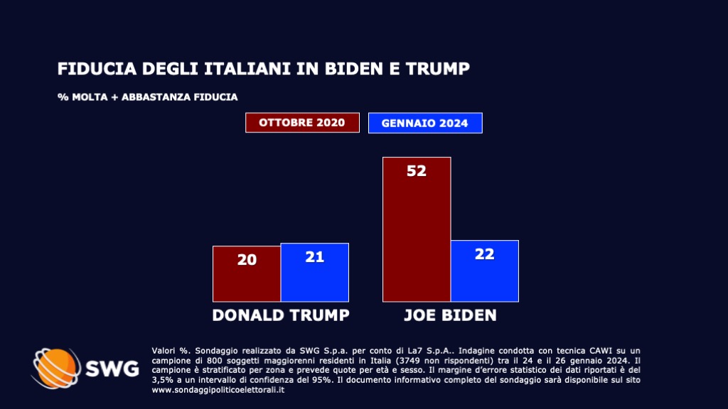 sondaggi politici elettorali