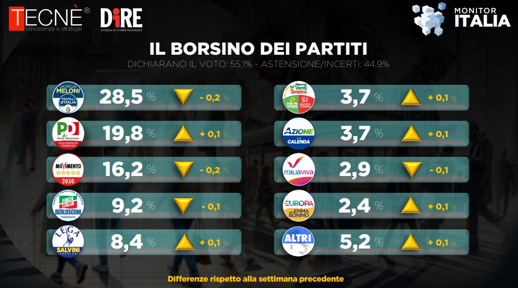 sondaggi politici elettorali