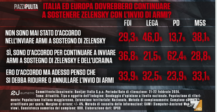 Sondaggi politici elettorali oggi 24 febbraio 2024: gli italiani vogliono ridurre l’invio di armi all’Ucraina