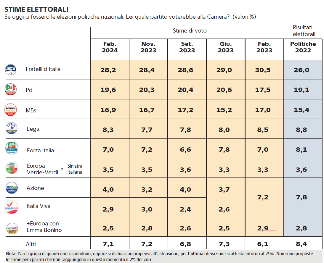 sondaggi politici elettorali