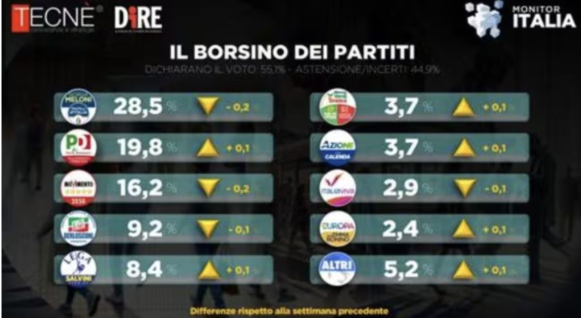 sondaggi politici elettorali