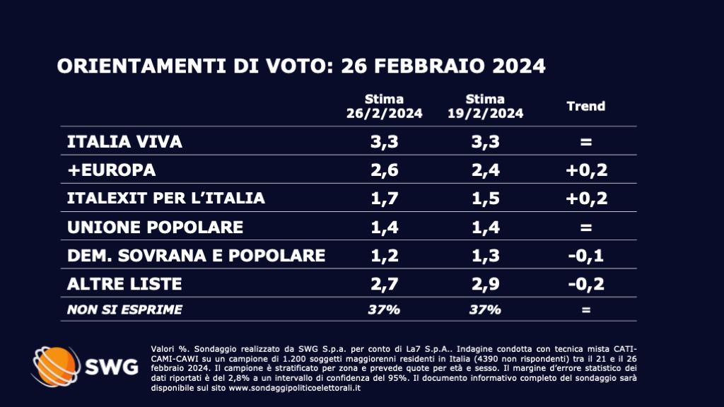 sondaggi politici elettorali