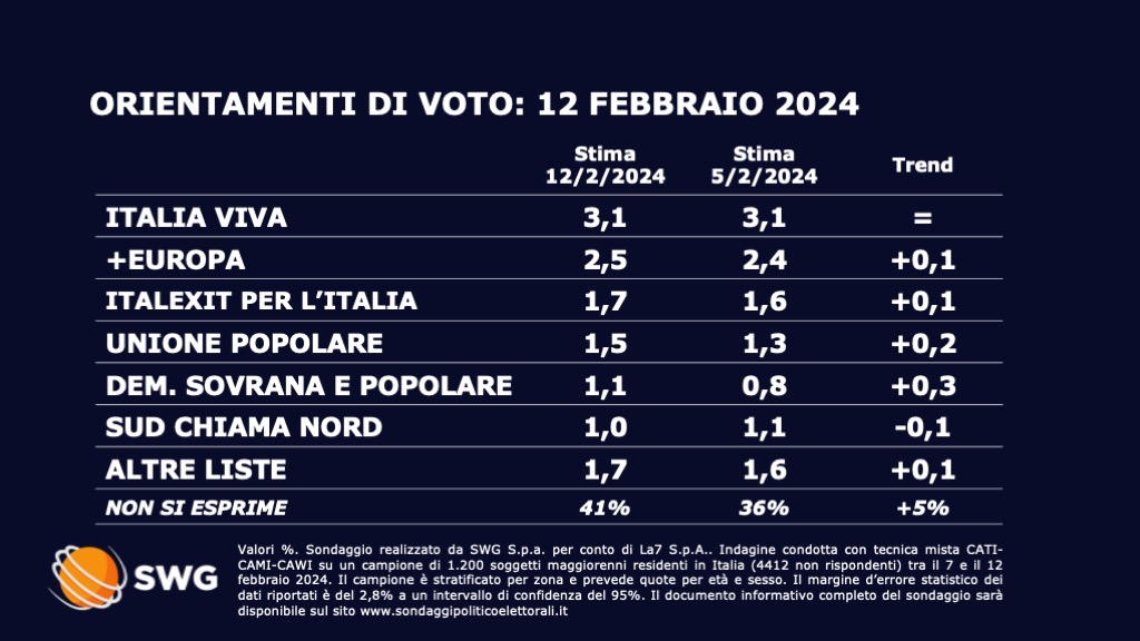 sondaggi politici elettorali