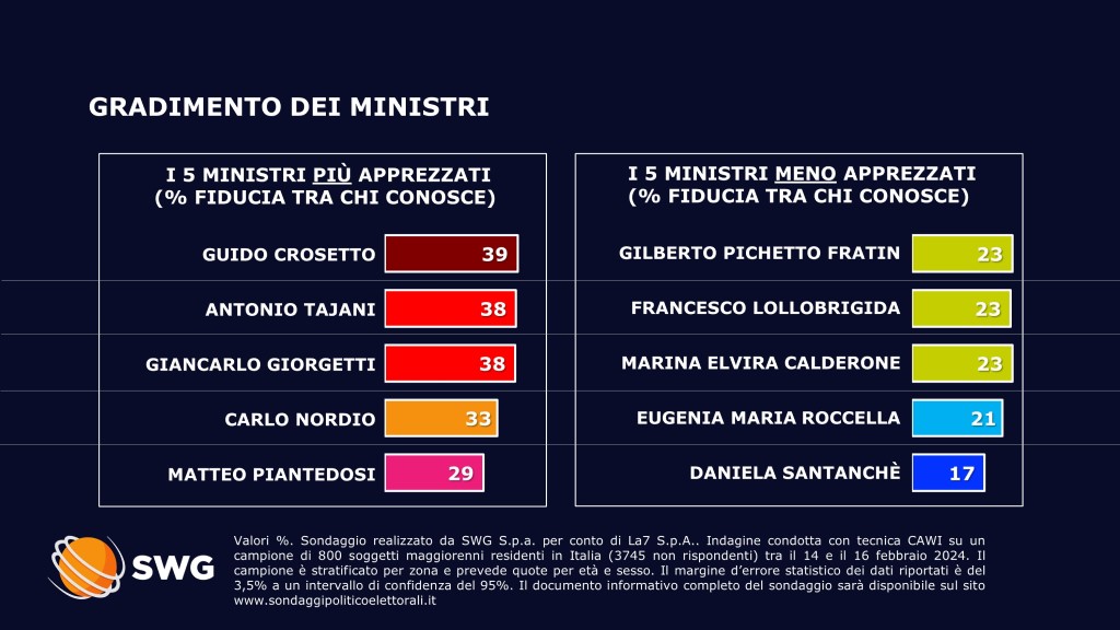 sondaggi politici elettorali