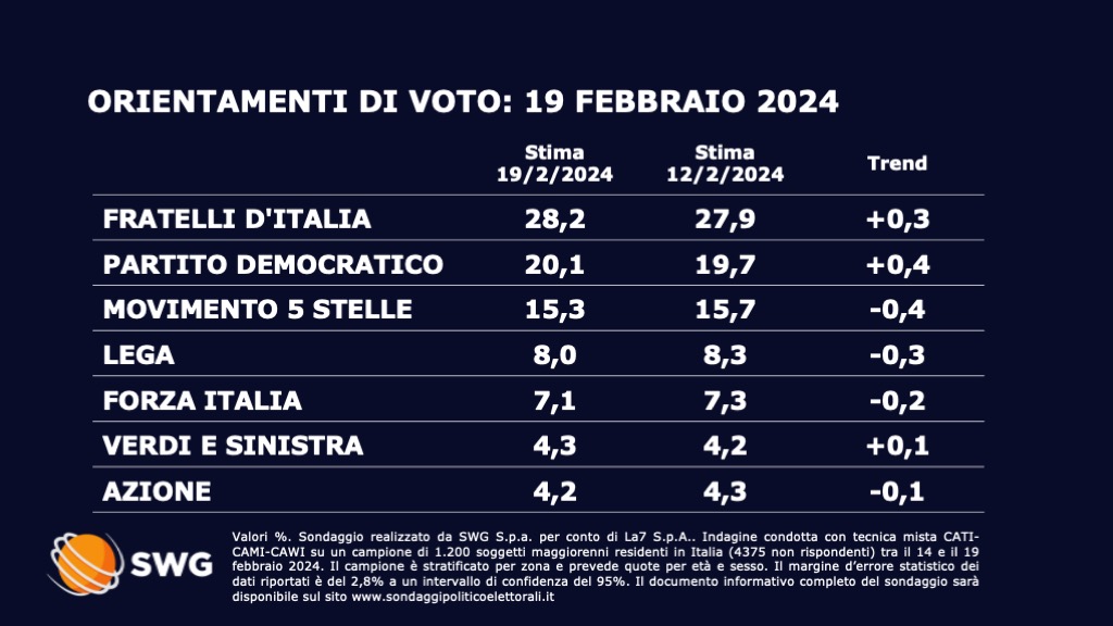 sondaggi politici elettorali