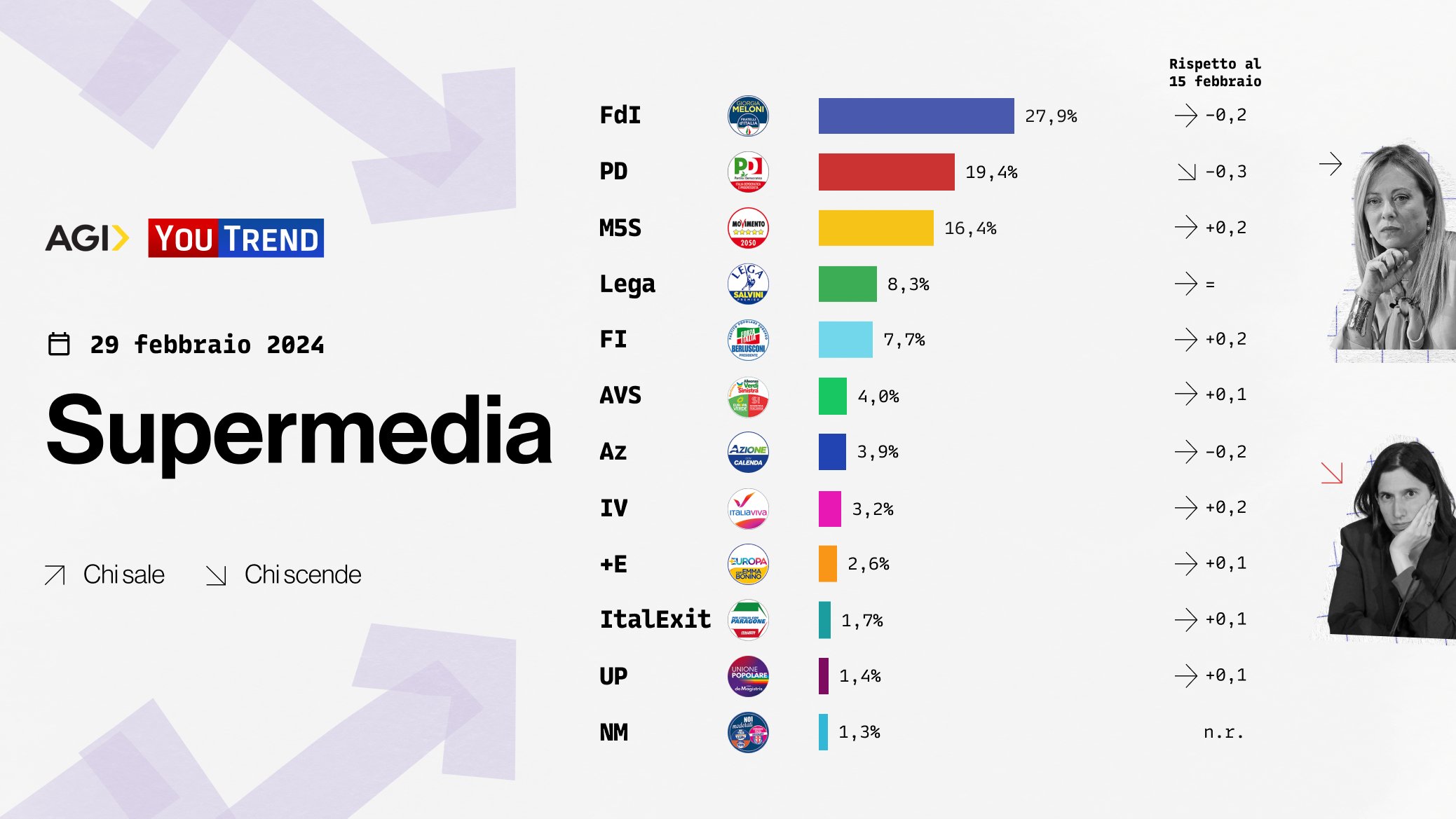 sondaggi politici elettorali