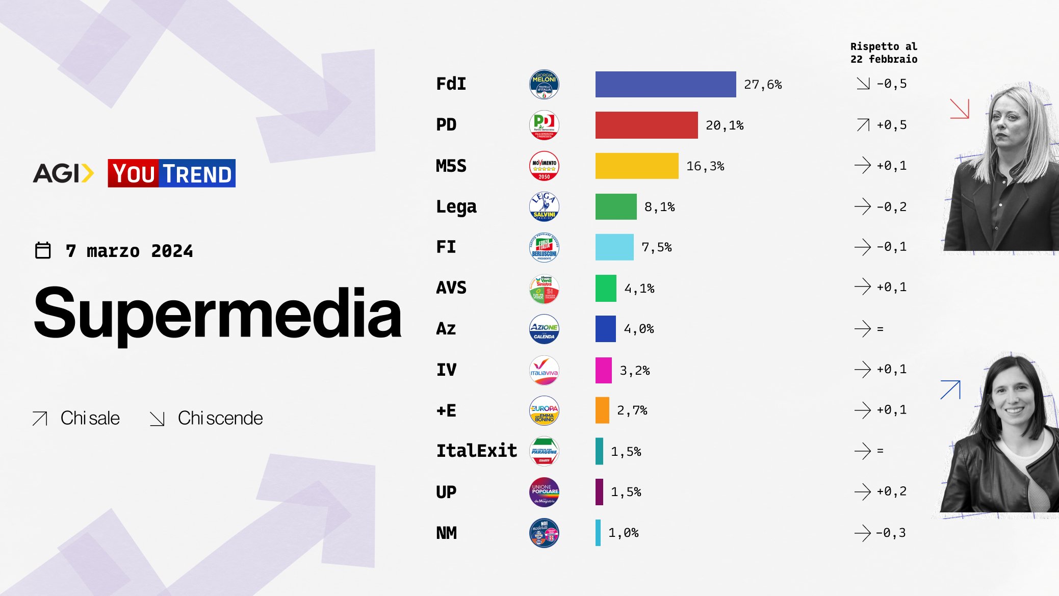 sondaggi politici elettorali