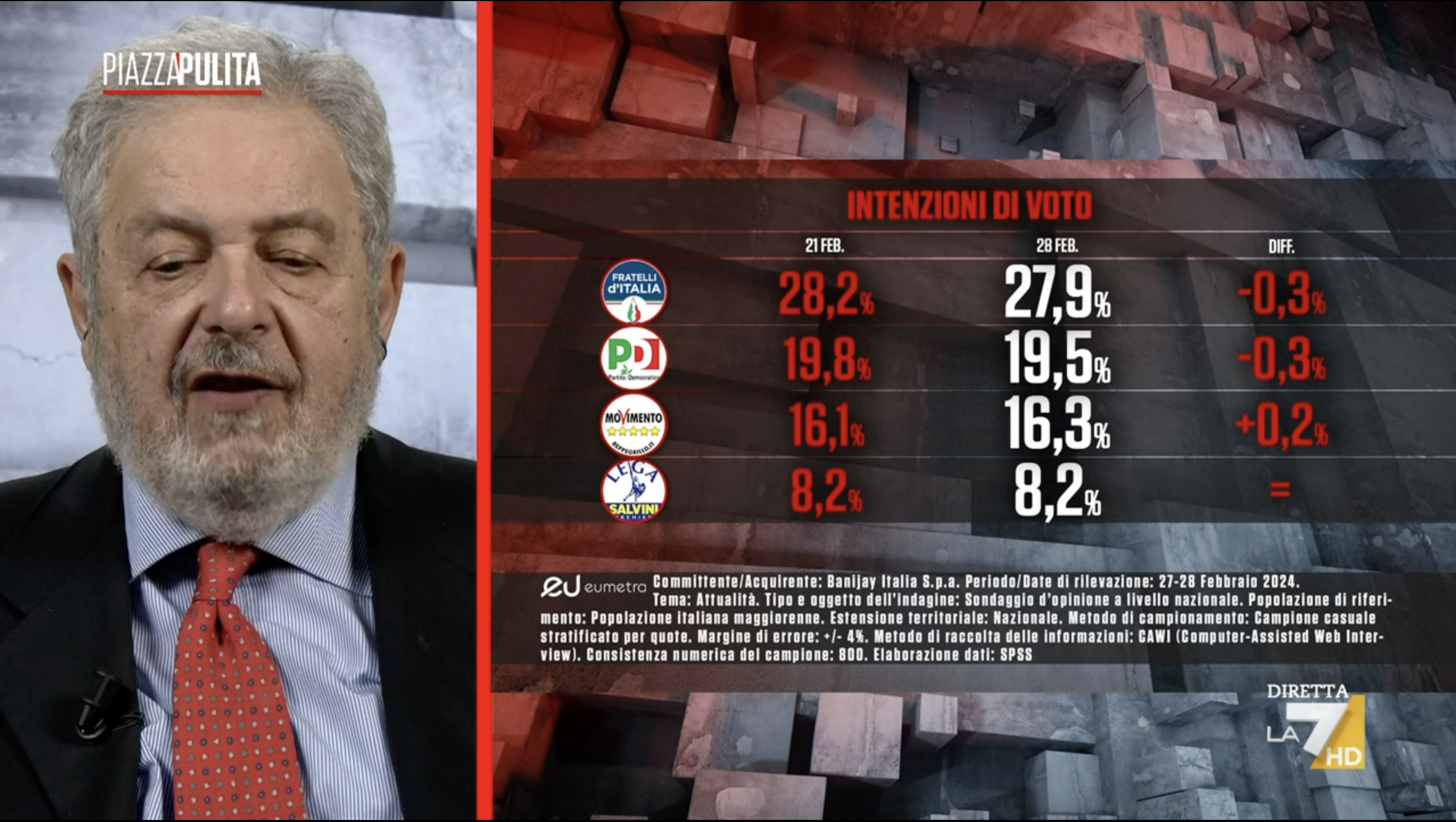 sondaggi politici elettorali