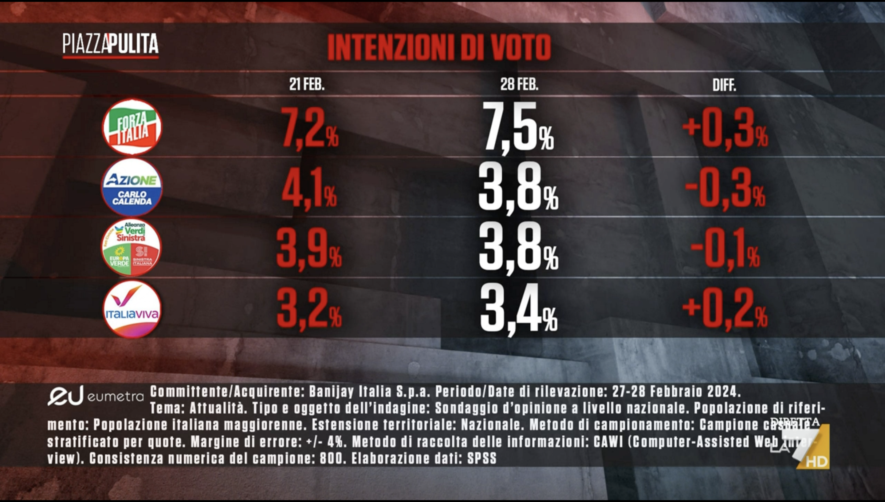 sondaggi politici elettorali