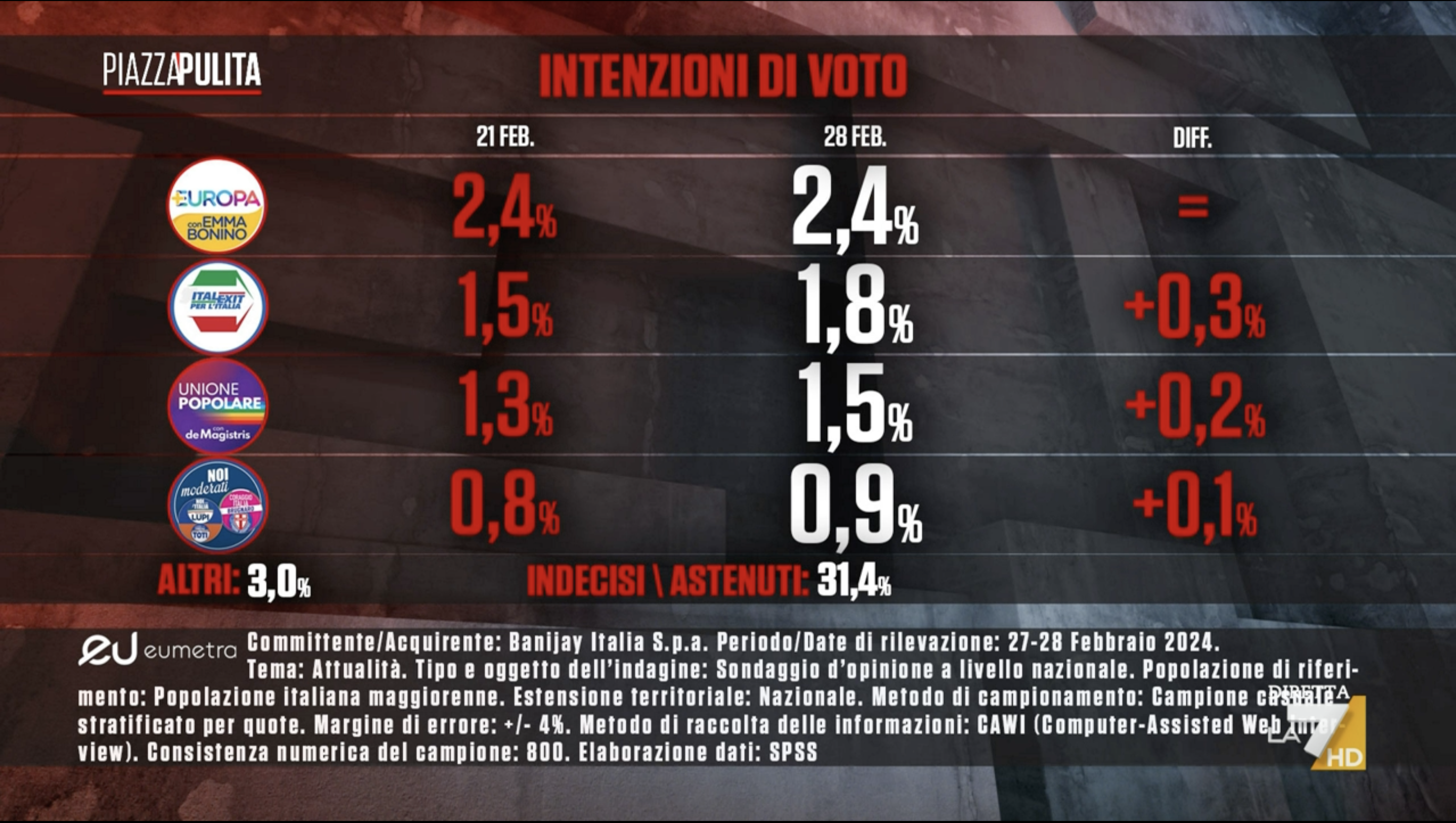 sondaggi politici elettorali