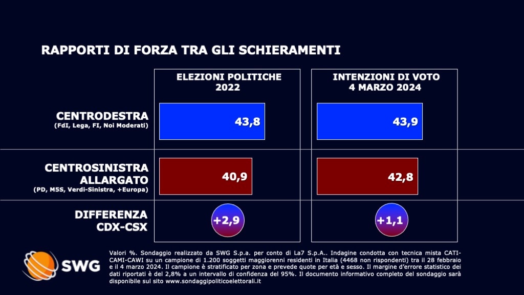 sondaggi politici elettorali