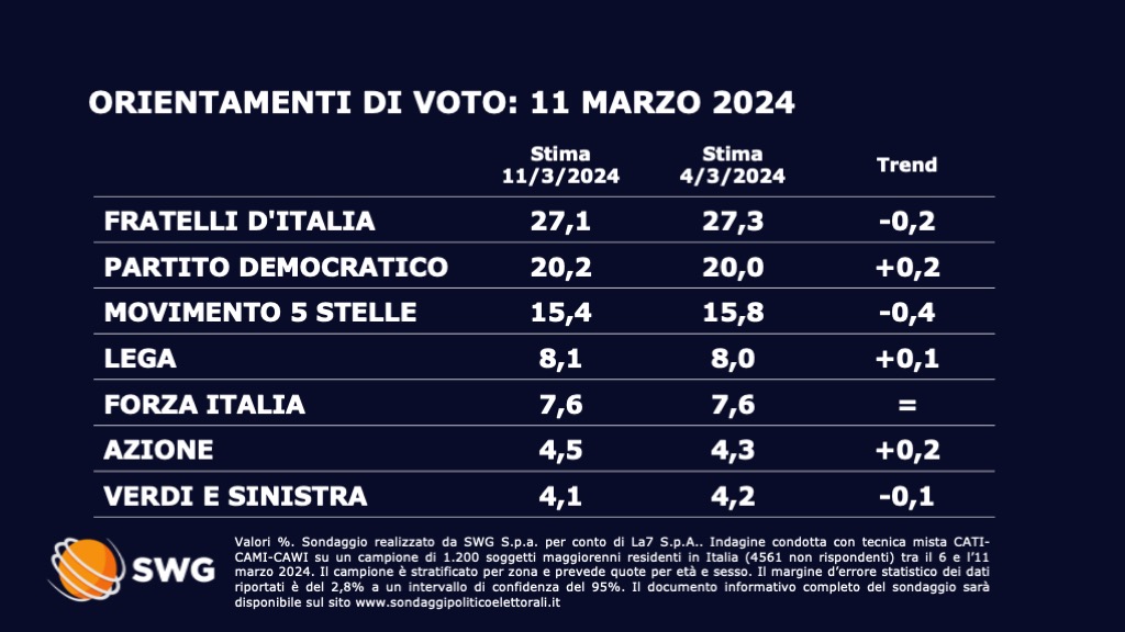 sondaggi politici elettorali