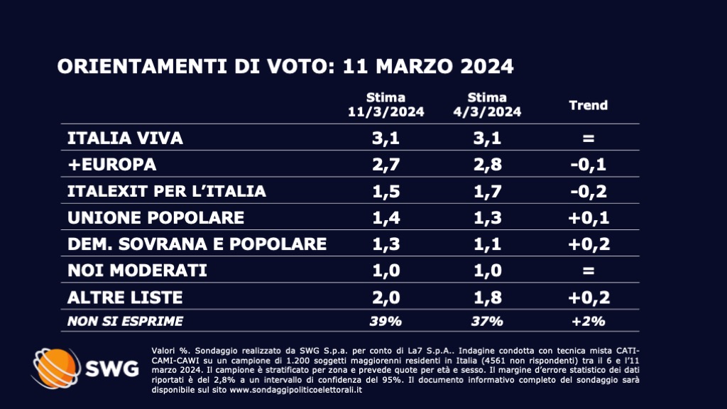 sondaggi politici elettorali