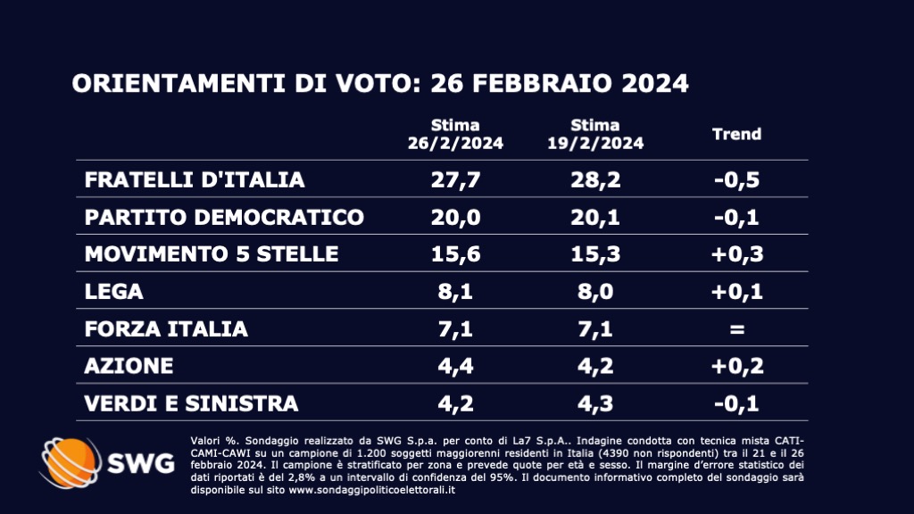 sondaggi politici elettorali
