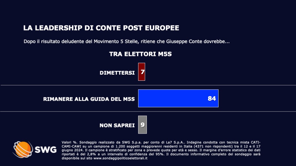 sondaggi politici elettorali