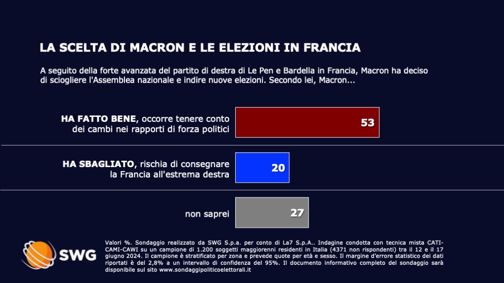 sondaggi politici elettorali