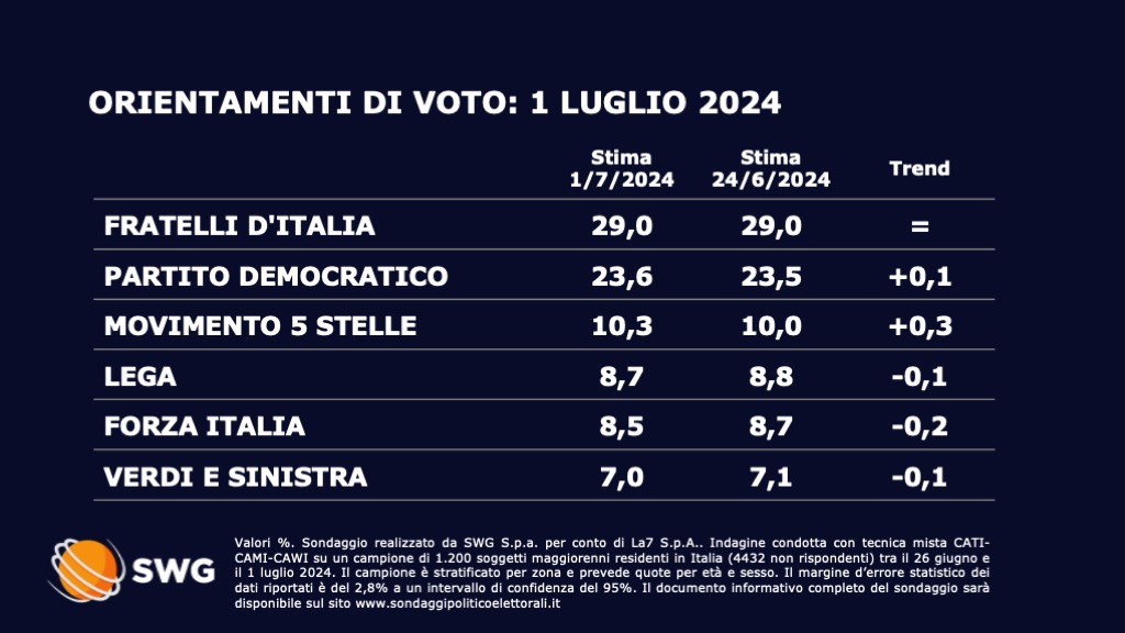 sondaggi politici elettorali